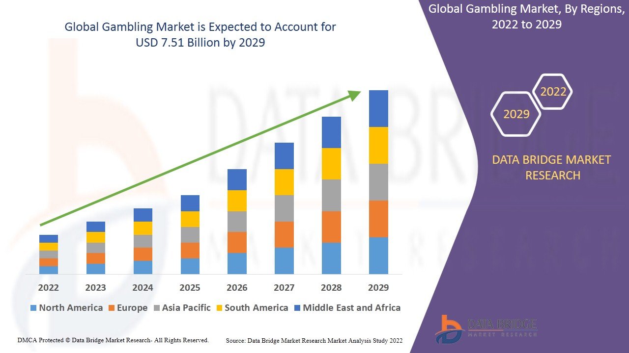 What new digital trends are pushing the global gambling market to its highest growth in years?